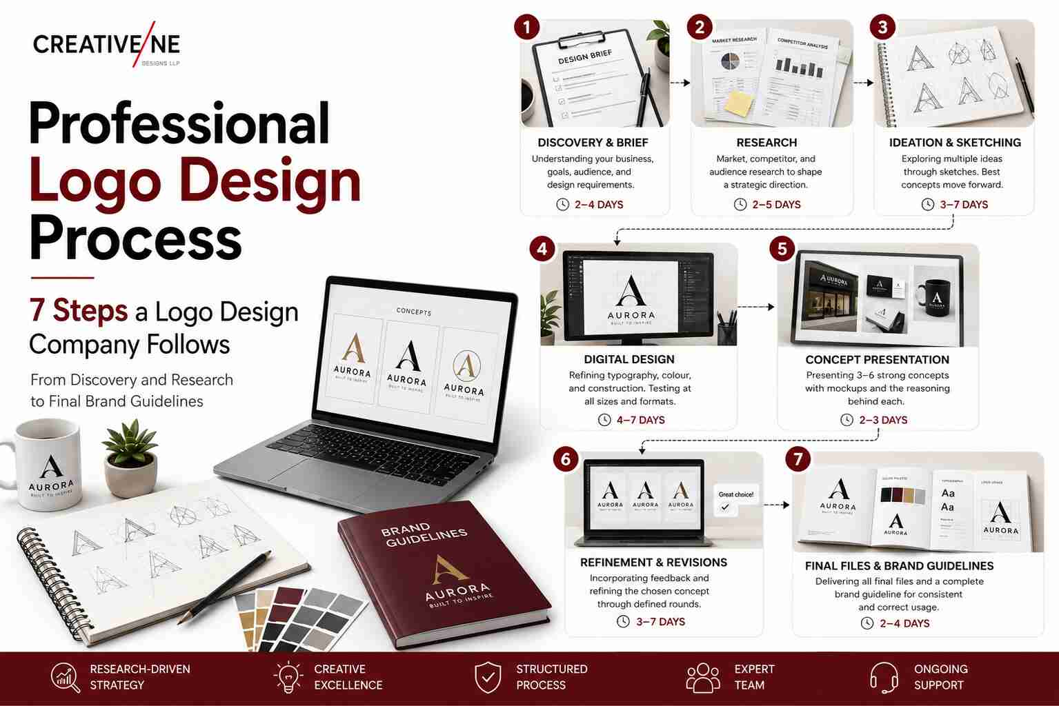 Professional logo design process showing the 7 steps a logo design company follows