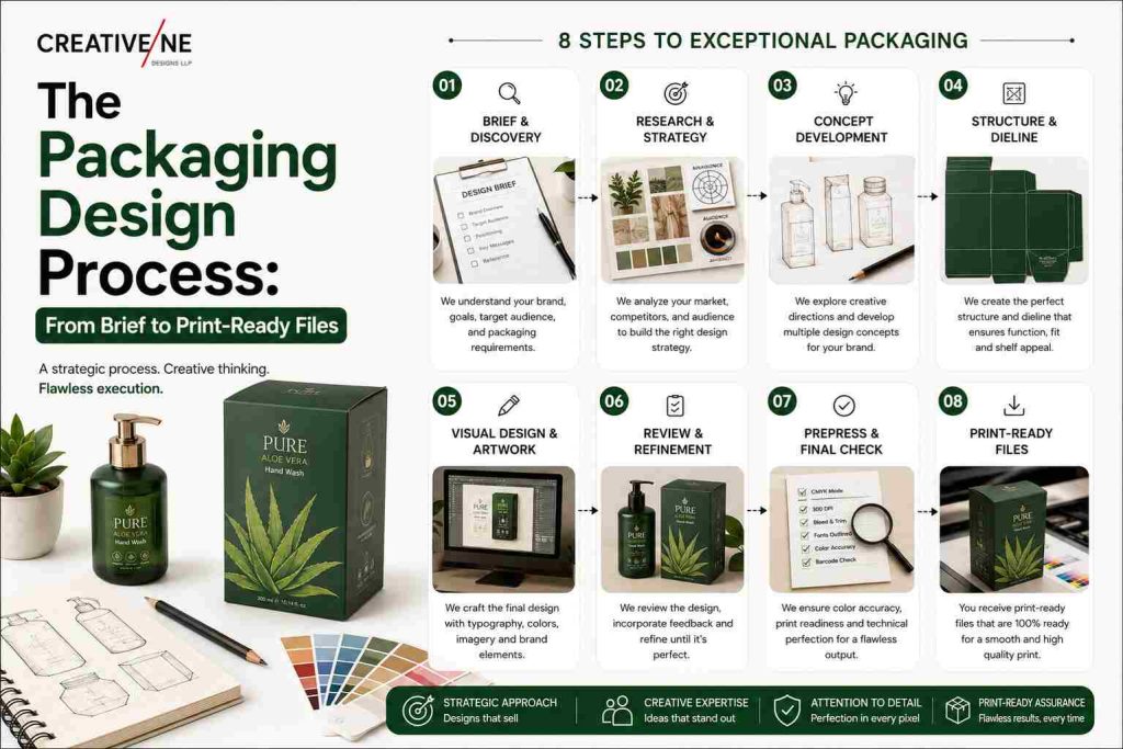 Packaging design process from brief and research to print-ready files
