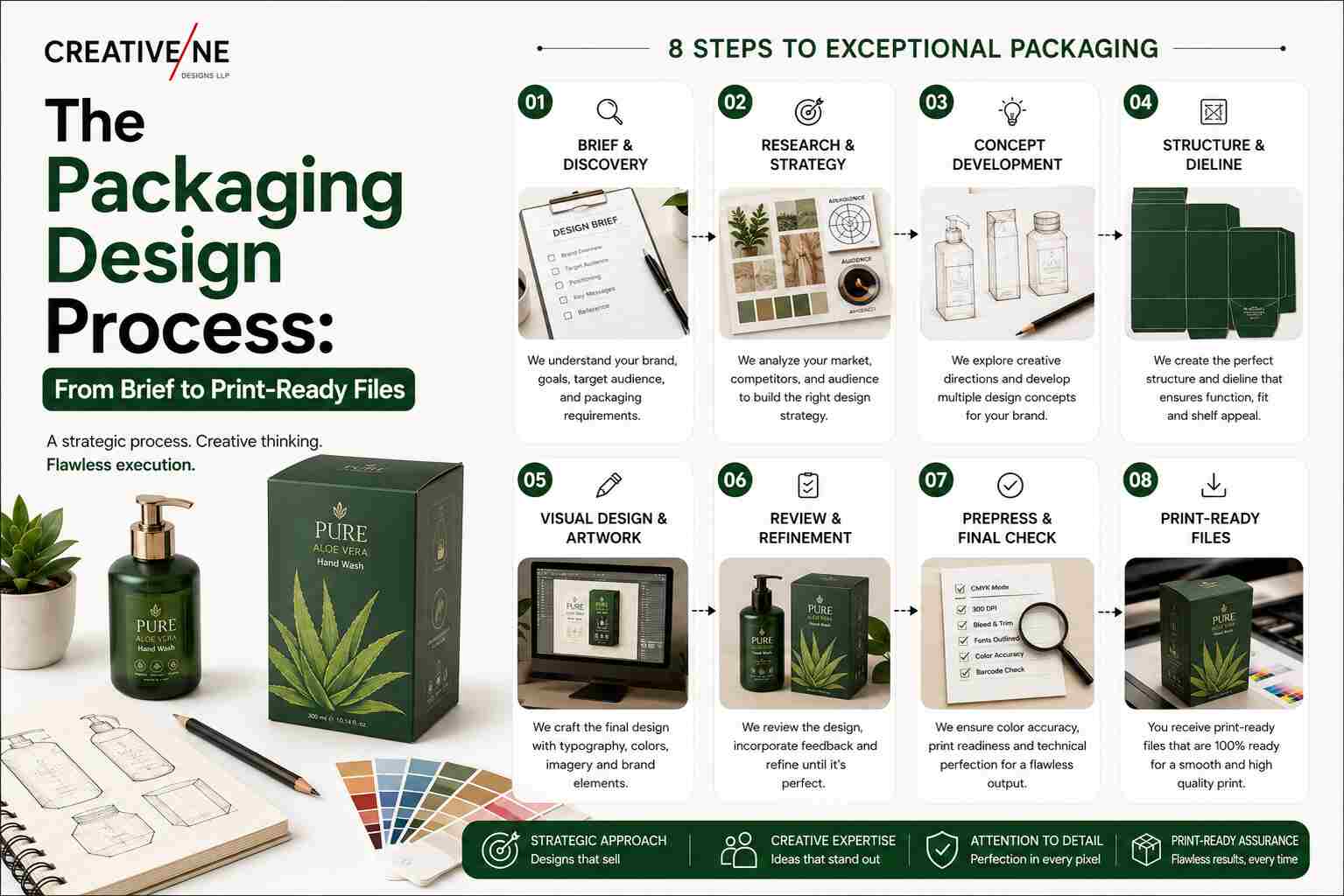 Packaging design process from brief and research to print-ready files