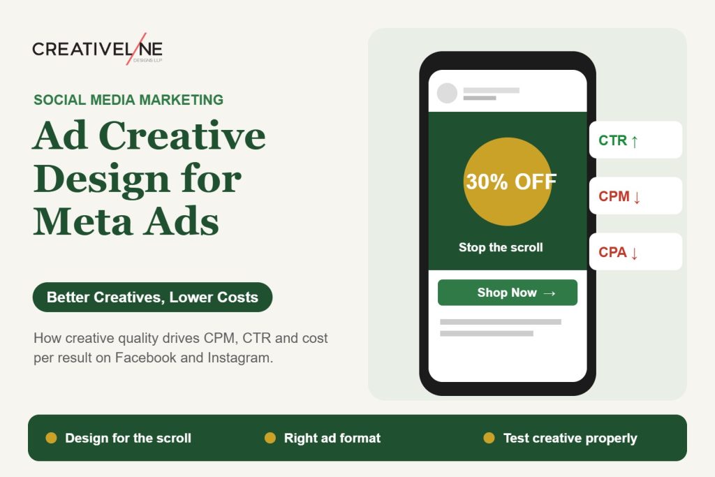 Ad creative design for Meta ads shown on a phone with CTR up and CPM down metrics